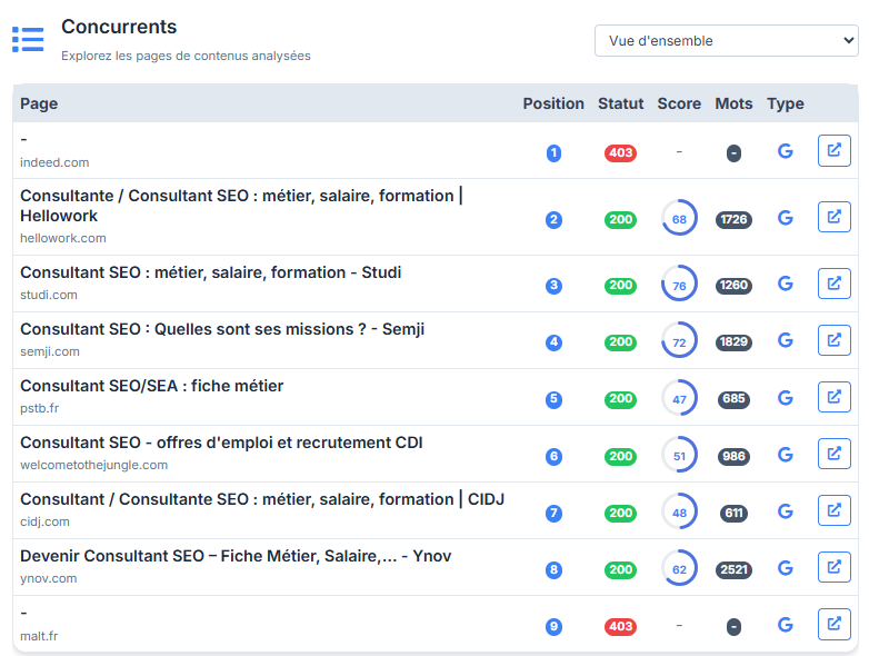 Analyse des pages concurrentes du Top 10 Google