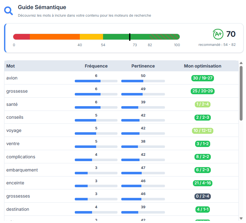 Analyse sémantique et score sémantique dans A+ text